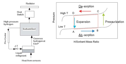 Sorption coolers combine a thermal compressor with a Joule-Thomson compressor. On the right in the figure above are shown the working isotherms of the hydride. From points B–C is the heatup cycle; C–D the desorption cycle; D–A the cooldown cycle; A–B is the absorption cycle. On the left are depicted the main parts of the sorption cooler and the warm radiator heat sink. (Image credit: Morgante et al., 2002)